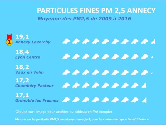 pm-2-5-annecy-moyenne-sur-7-ans